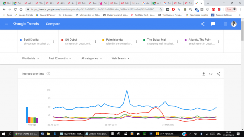 Destinations: Most Popular Places To Visit in Dubai According to Google